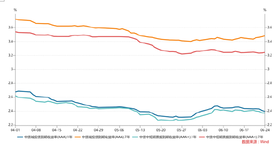 财联社债市早参7月22日|公开市场7天期逆回购操作利率下调0.1%；央行宣布，有卖债需求的机构，本月起可申请阶段性减免MLF质押品