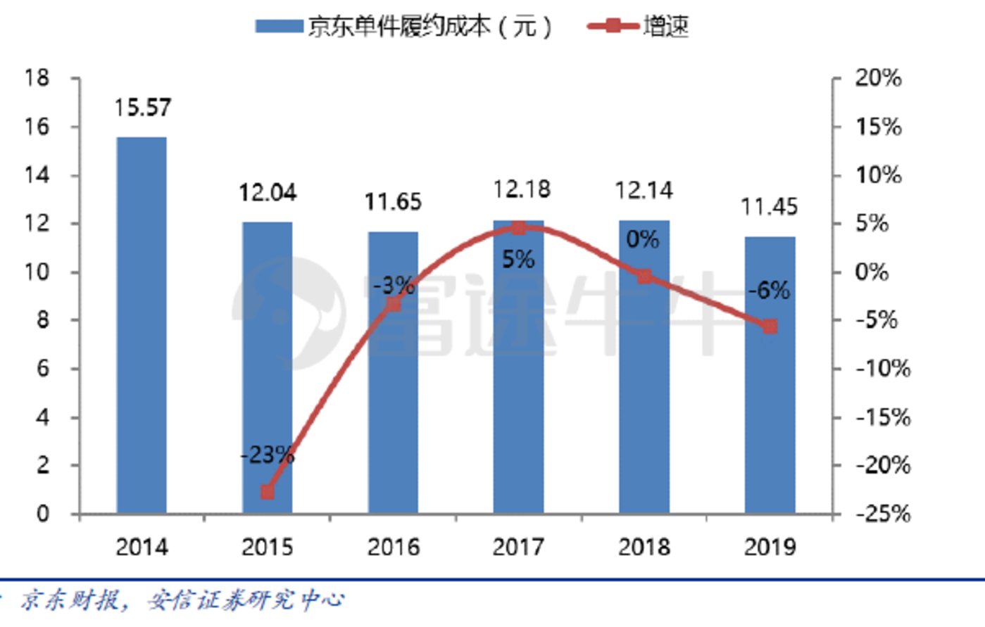 京东下半年要平衡增长和盈利