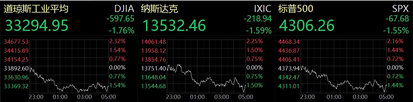 美股三大指数集体高开 特斯拉涨1.76%