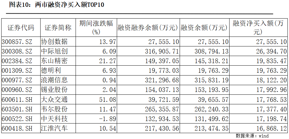 两融余额，持续走低