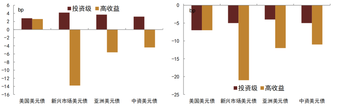 亚洲信用债每日盘点（10月28日）：中资美元债投资级市场整体较为稳健，高收益板块方面表现分化