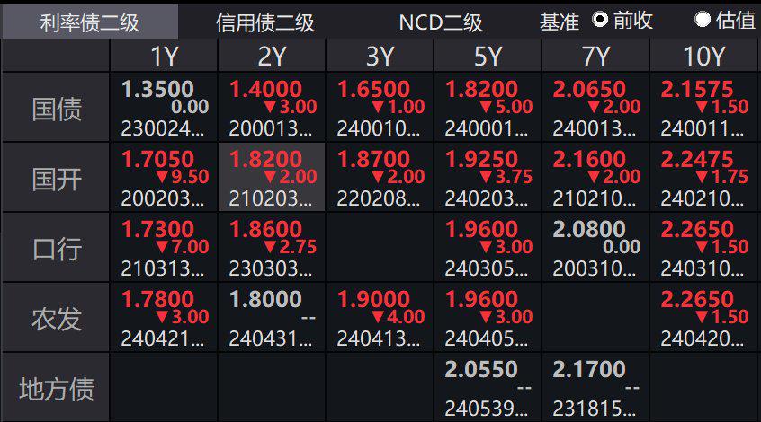 【债市观察】股强债弱 30年期国债发行不及预期