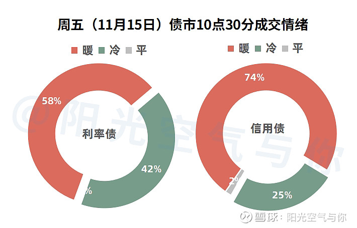 银行间10年期国开债活跃券“24国开15”早盘成交收益率持平