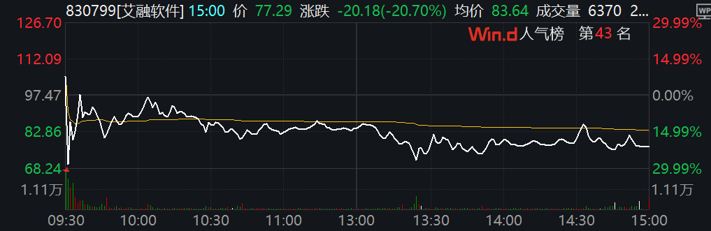 30年期国债期货（TL）主力合约日内涨幅达0.50%，现报113.91元