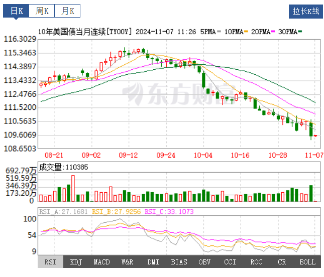 中国30年期国债期货盘中一度涨0.45%