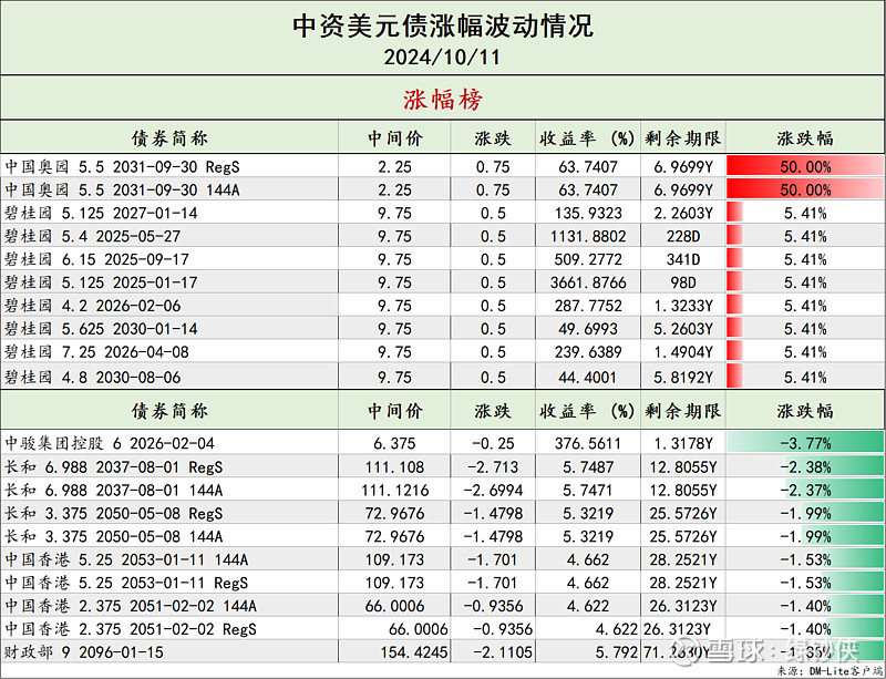 万达商业12月17日将召开债券持有人会议，拟对一笔4亿美元债延期