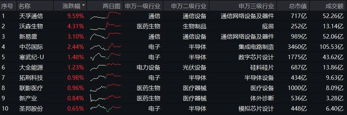 罕见，流通盘不够卖，525万手封涨停！国资重组爆了