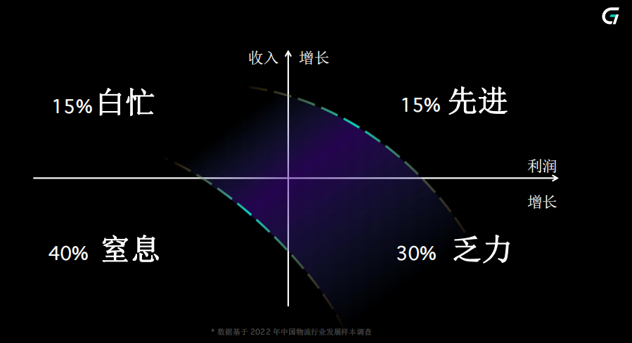 G7易流CEO翟学魂：货运公司与货主们正在“反内卷”