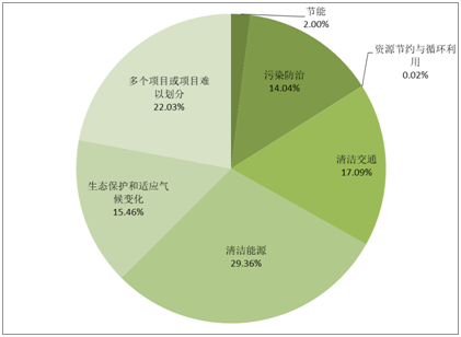 中央结算公司发布《中国绿色债券白皮书》