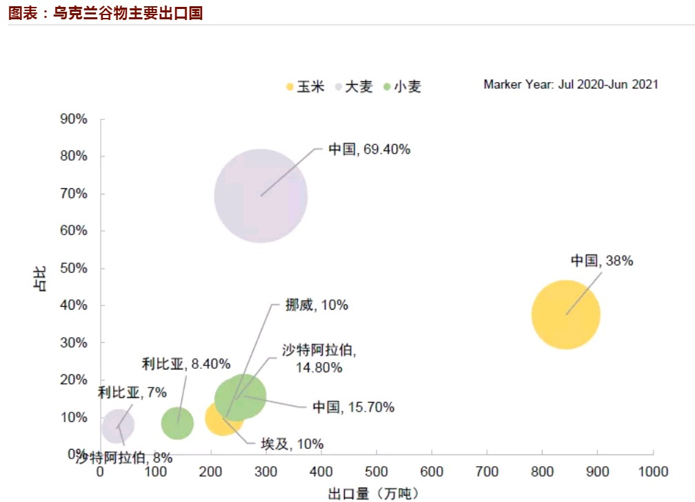 乌克兰是越南最大小麦供应市场
