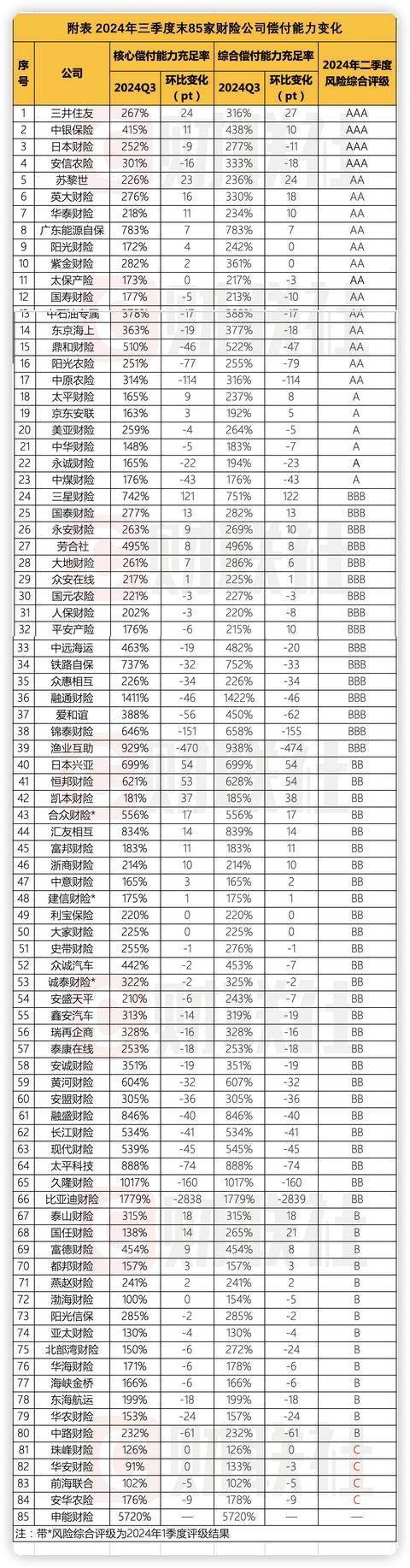 应对偿付能力大考 险企年内发债融资约千亿元