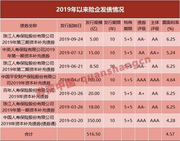 “解渴”偿付能力，发新赎旧降成本！保险公司年内发债超千亿