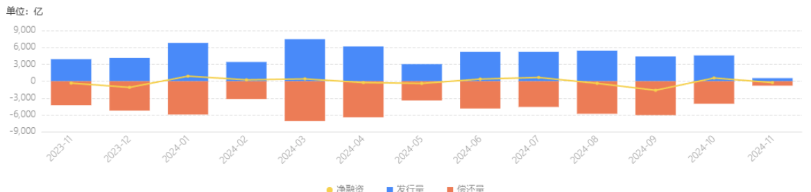 积极寻求债权融资“补血”，2024年保险发债规模超千亿元