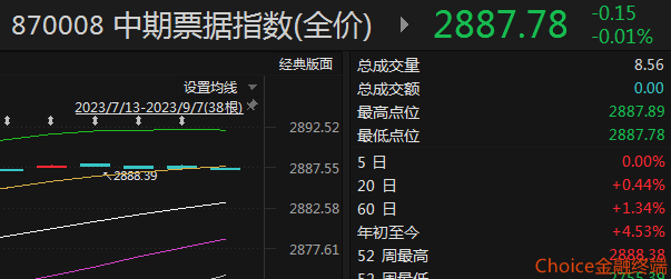 债市再创新纪录 专家表示市场走强惯性仍在