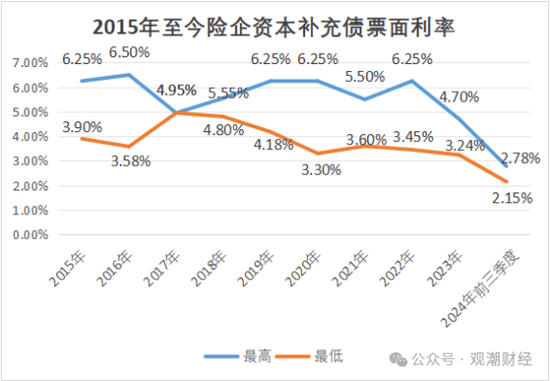 险企今年发债创历史新高！