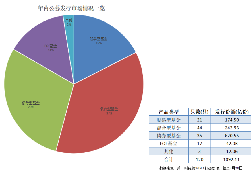 新发规模，破千亿元！