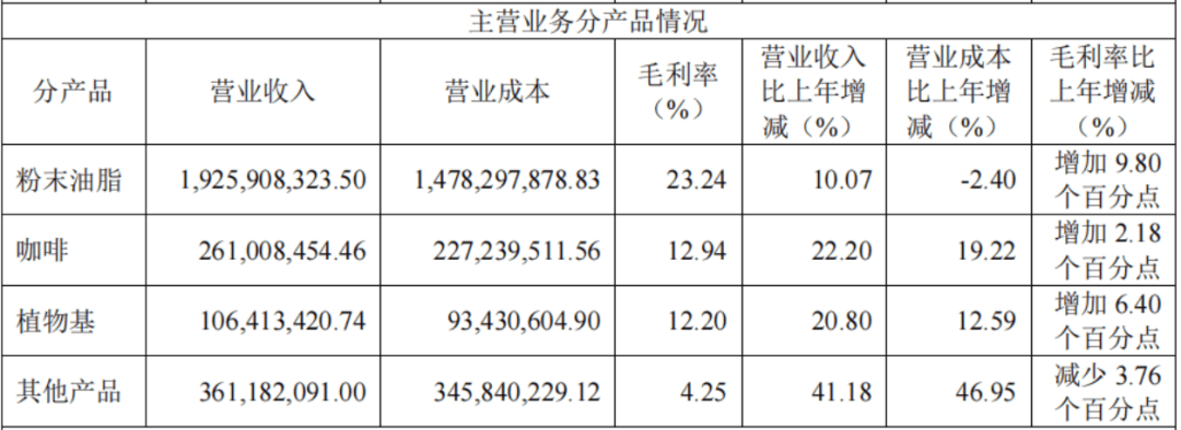 佳禾食品科普植脂末疑虑：“植脂末≠反式脂肪酸”，公司产品不含反式脂肪酸