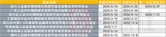 南方上证基准做市公司债ETF率先宣布提前结束募集