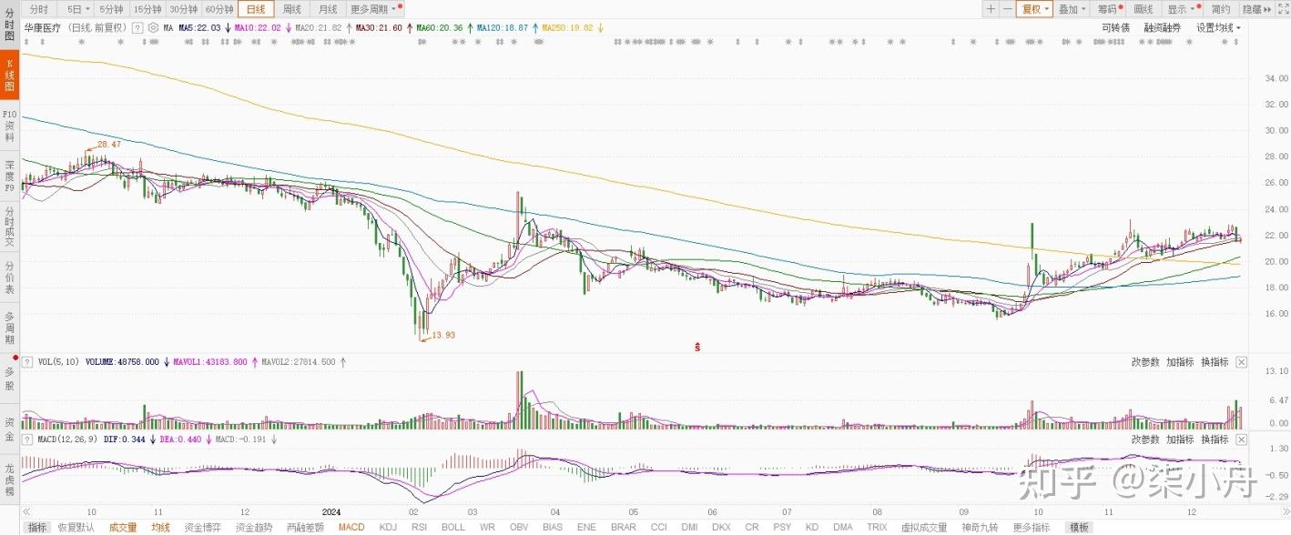 可转债供给预计减少 新券华医转债一度大涨11%