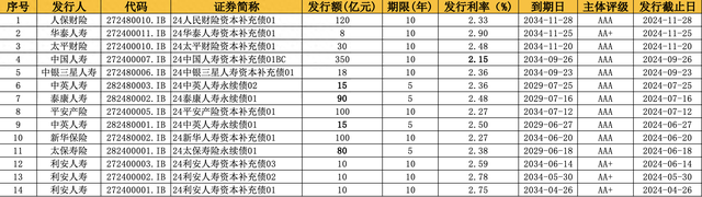 险企发债潮持续！月内两家公司已发25亿元