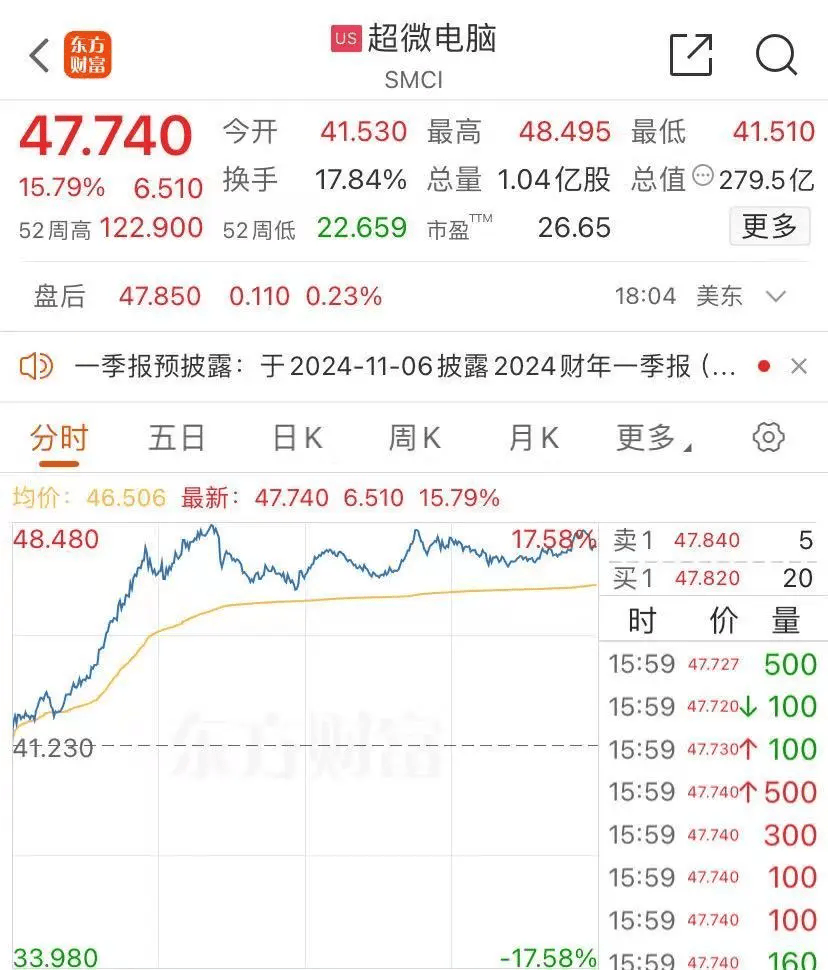 美股三大指数集体低开 纳斯达克中国金龙指数跌1.8%