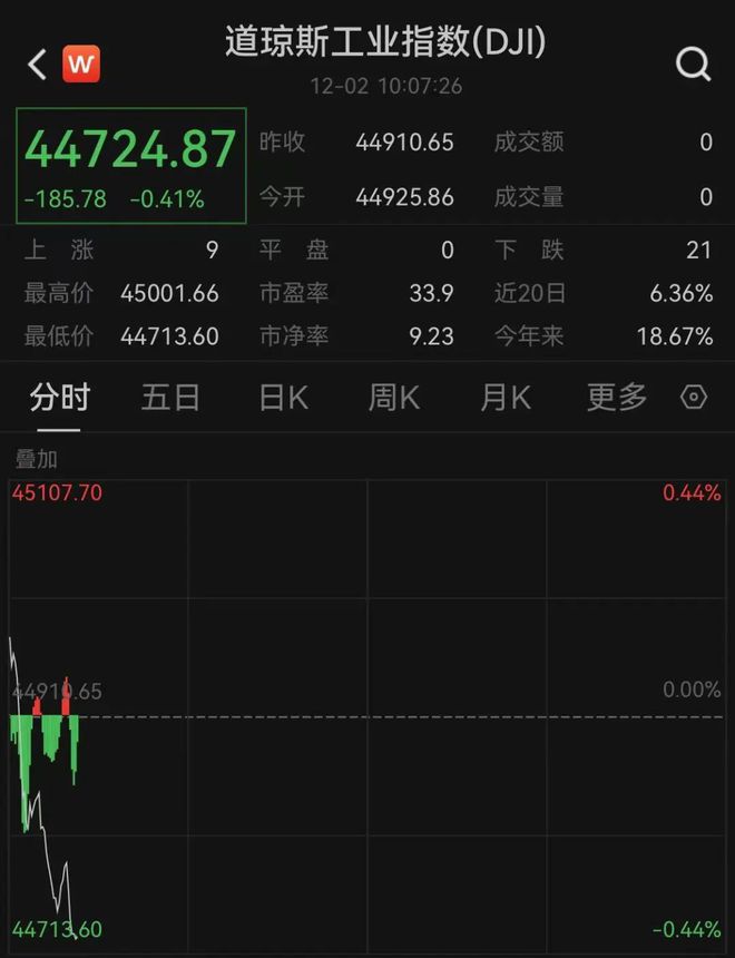 深夜暴跌！美股全线跳水，中概股集体重挫！