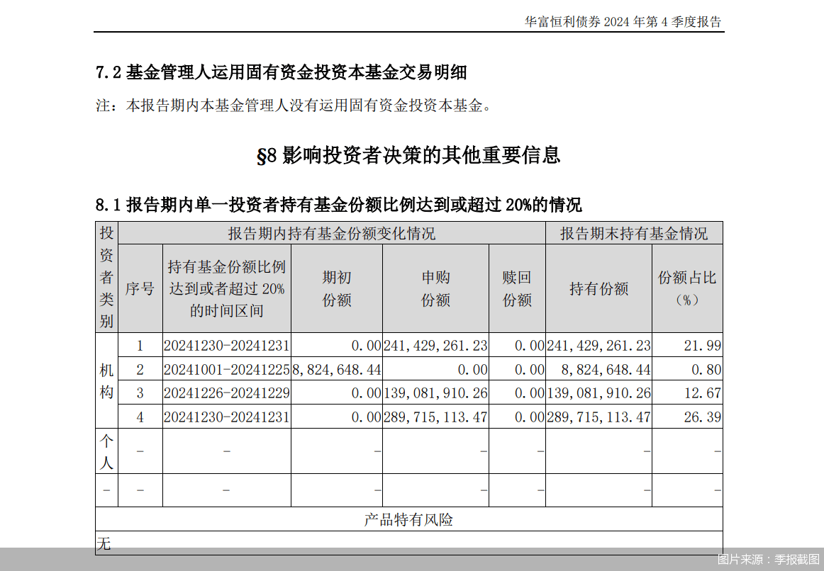 单季度暴增逾70亿份，部分债券基金去年四季度规模大涨