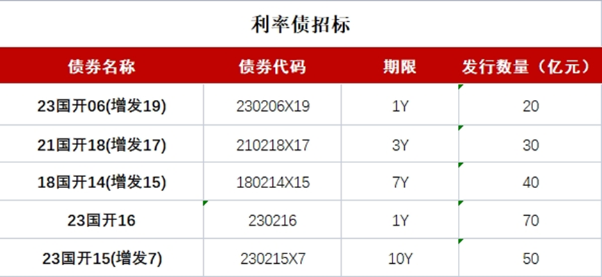 债市收盘 | 国新办发布会落地，债市交易量走低，收益率多数上行