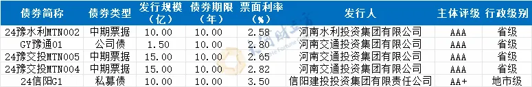 2024年河南省境外债券分析报告