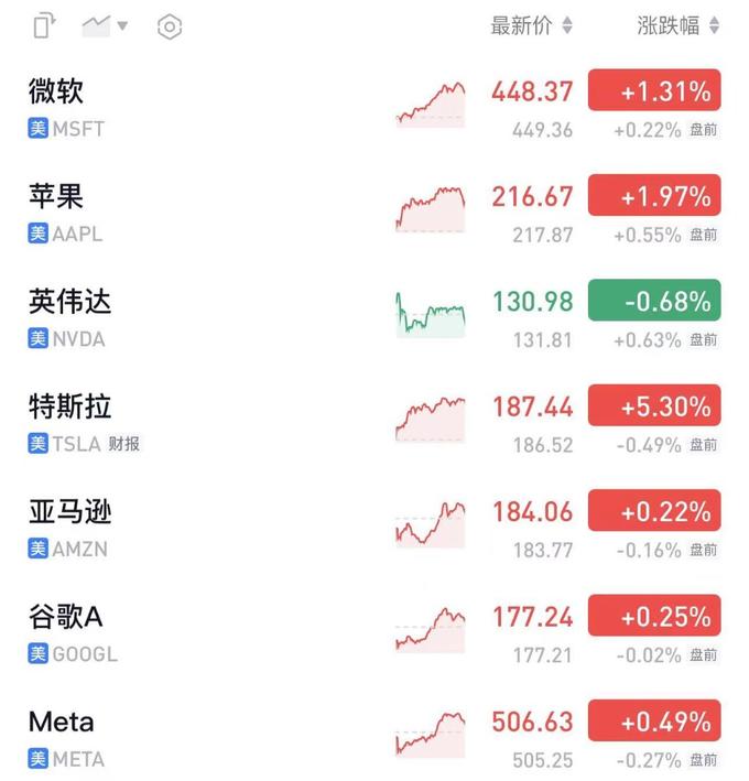 美股三大指数开盘涨跌不一 特斯拉涨超5%