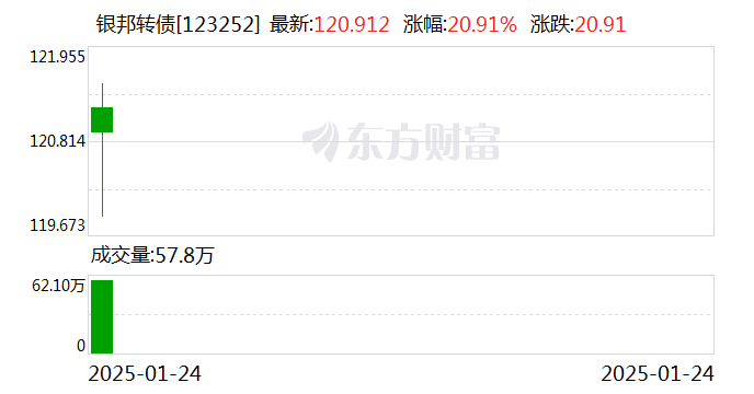 可转债开盘活跃 斯莱转债一度大涨15%