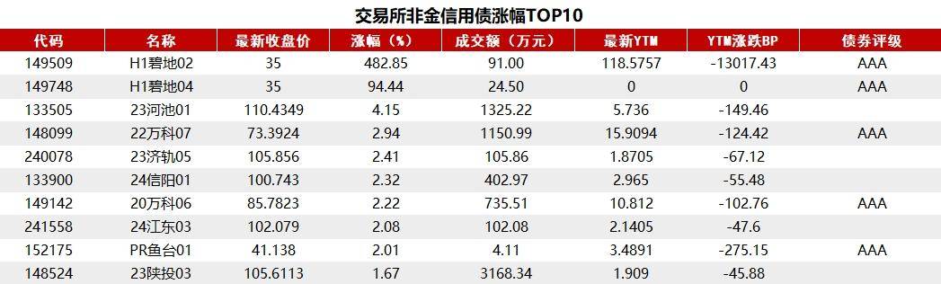 债市收盘|资金价格边际转松，1年期国债收益率重回1.2%附近