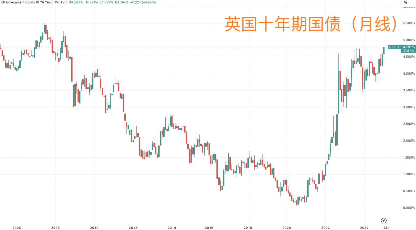 欧债收益率多数上涨，英国10年期国债收益率涨4.9个基点