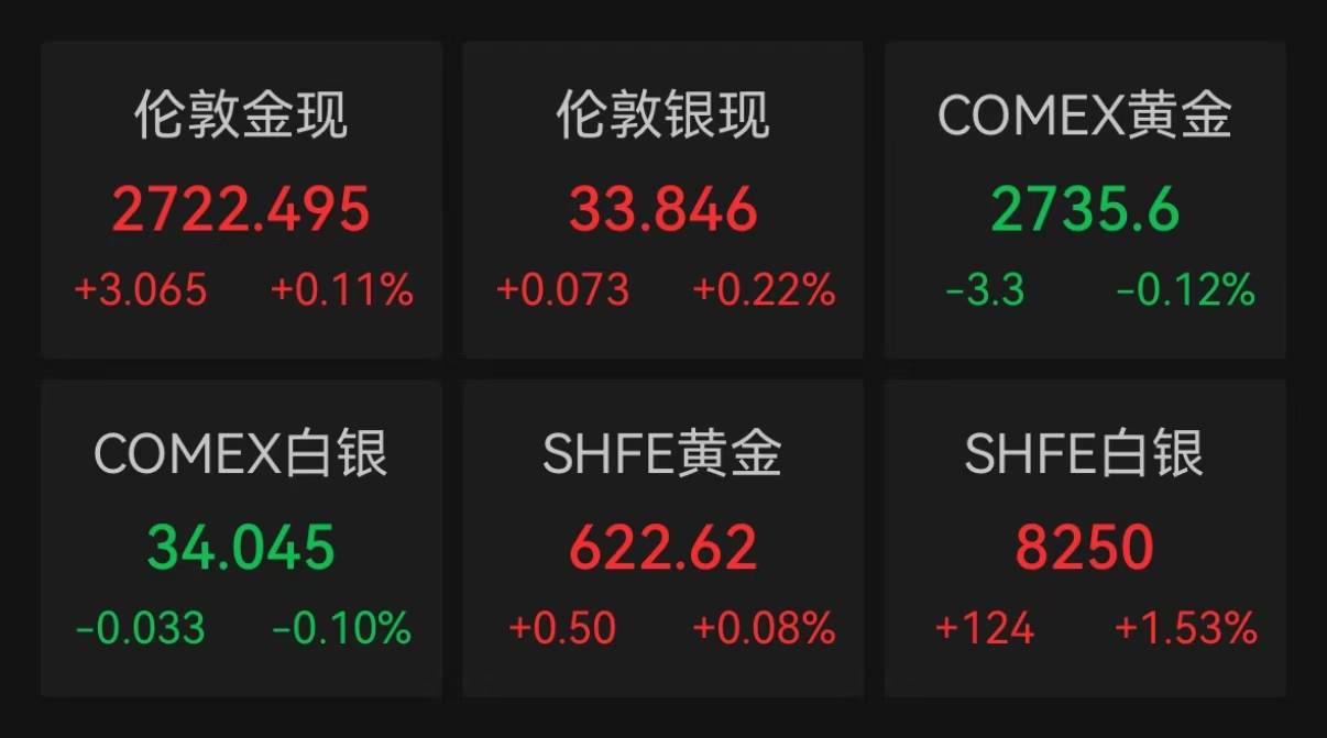 美债收益率集体上涨，10年期美债收益率涨2.01个基点