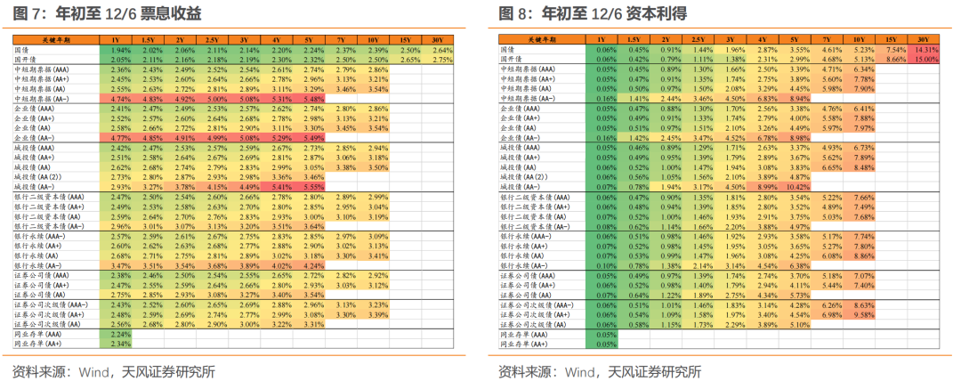 节前抗跌节后修复，短久期信用债将成“香饽饽”？