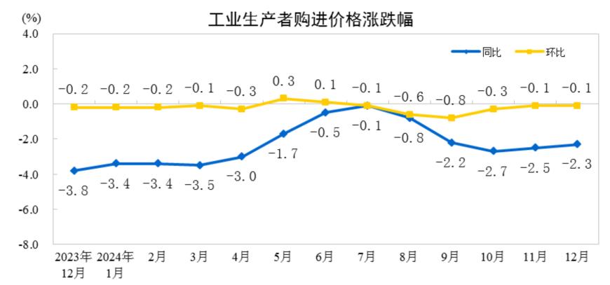 2024年12月捷克生产者价格指数继续上涨