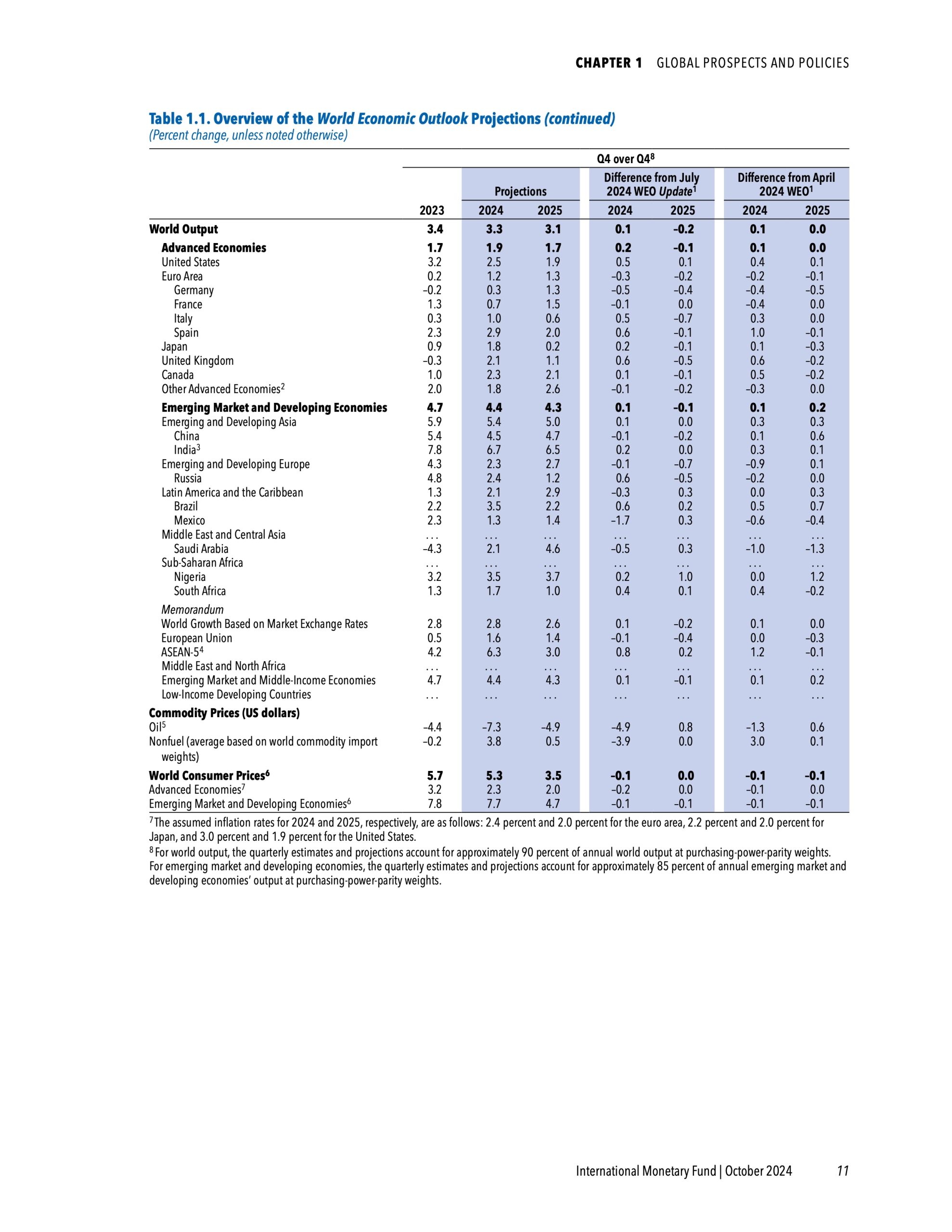 IMF下调2025年德国GDP增长预测至0.3%