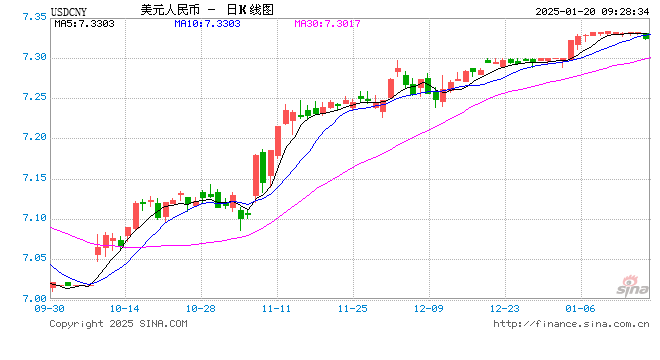 人民币兑美元中间价报7.1699 下调8点