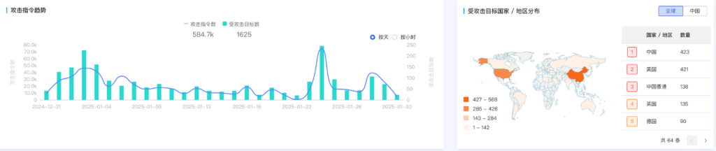 奇安信安全警示：山寨DeepSeek泛滥，已发现超2000个仿冒、钓鱼网站