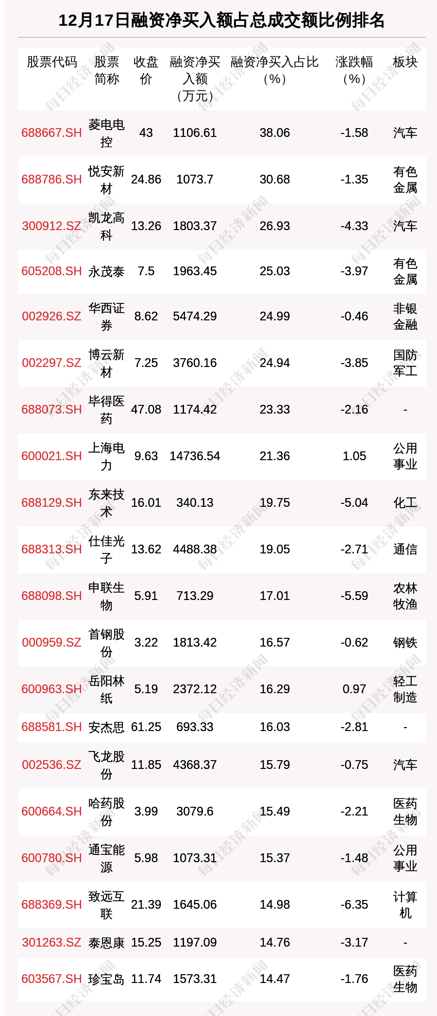 10个行业获融资净买入超5亿元 计算机行业获融资净买入最多