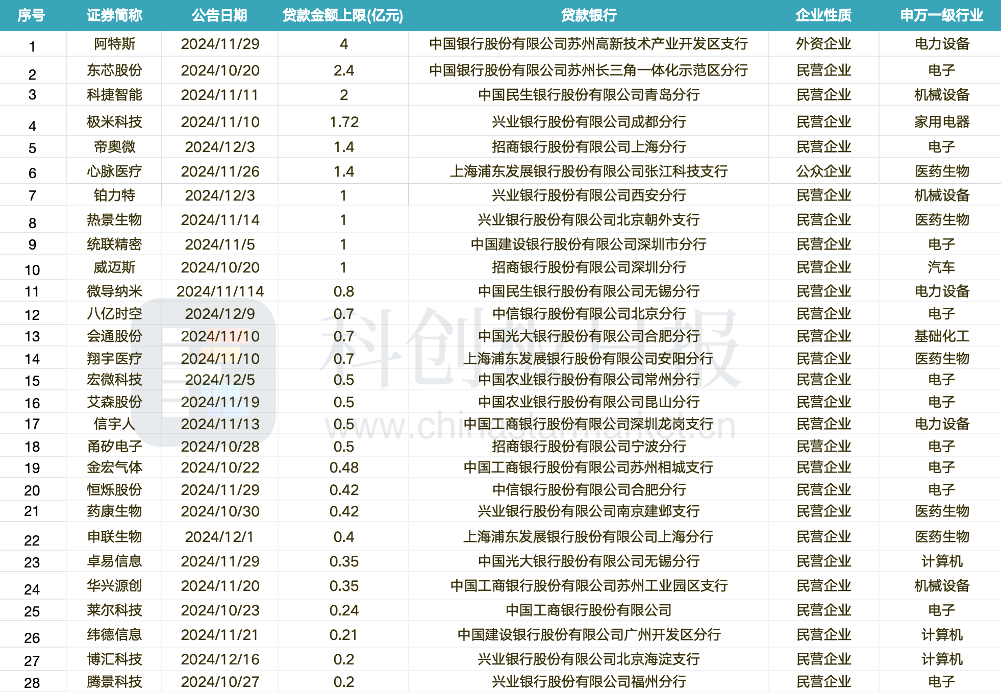 科创板融资余额较上一交易日增加12.92亿元