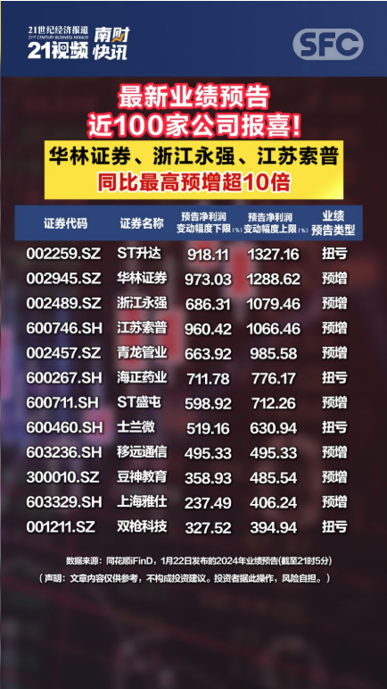 超500家沪市公司发布业绩预喜公告 稳增长前瞻信号显著