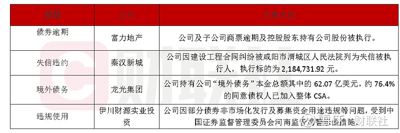 债市公告精选（2月21日）|20中南建设MTN002本息兑付存在不确定性，发行人申请债券展期；阳光城公司到期未支付债务本金合计641.71亿元