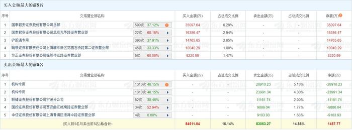 【公告精选】贵州茅台已耗资12亿元回购股份；海南华铁子公司签署36.9亿元算力服务协议