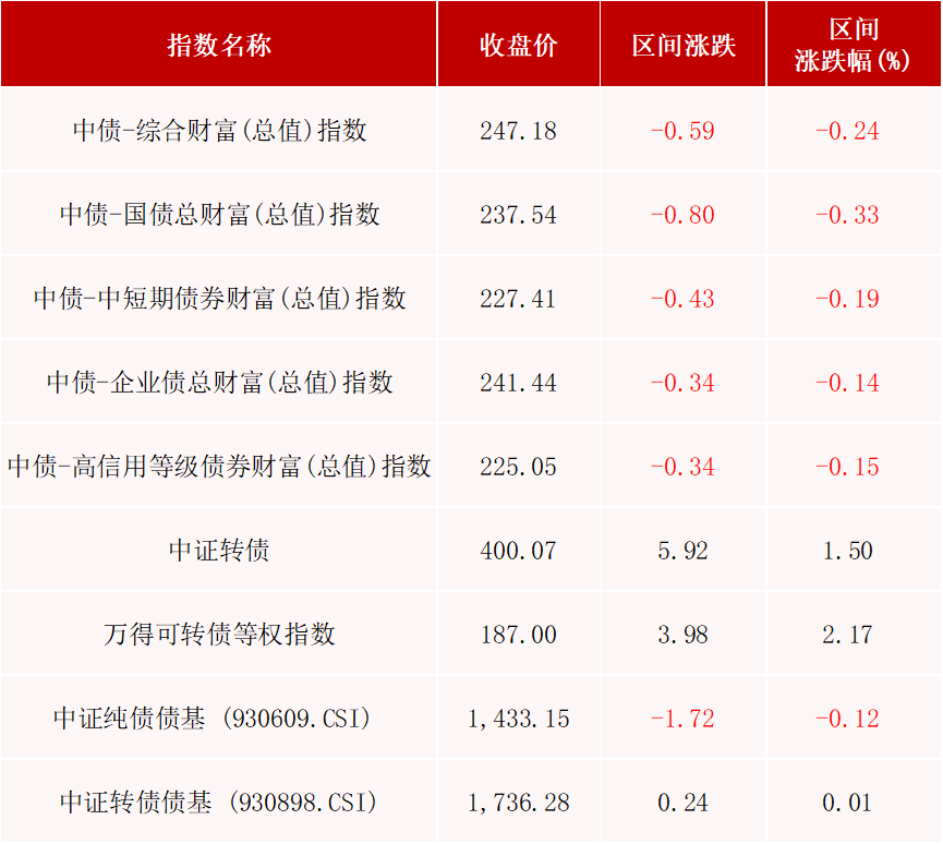债市收盘|税期走款 R001均价突破2.24% 债市长端延续弱修复
