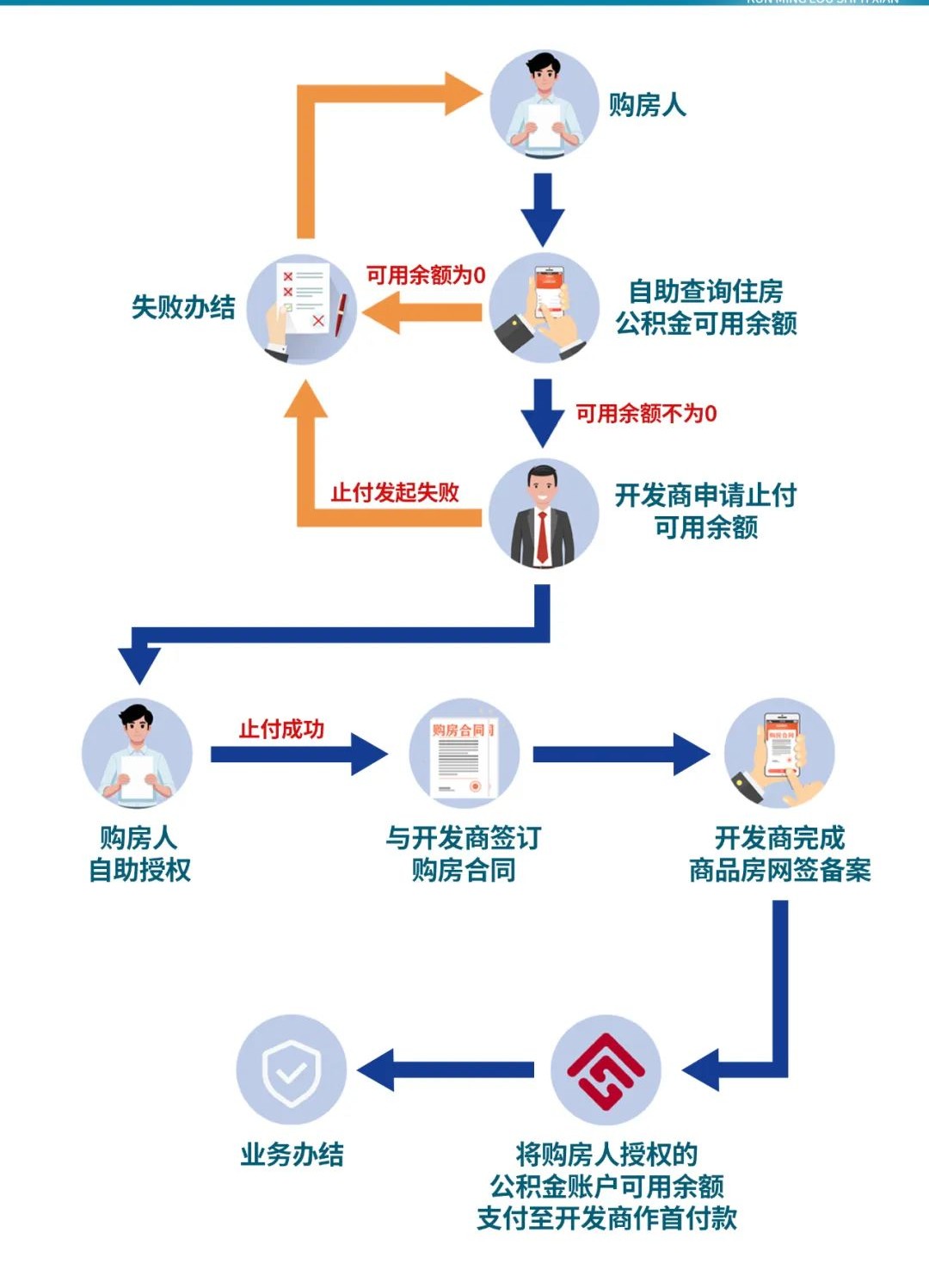 昆明：调整住房公积金个人住房贷款借款人年龄上限