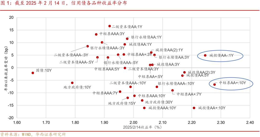 时隔4个月再现5%以上高收益城投债，低等级短久期品种成为交易“香饽饽”