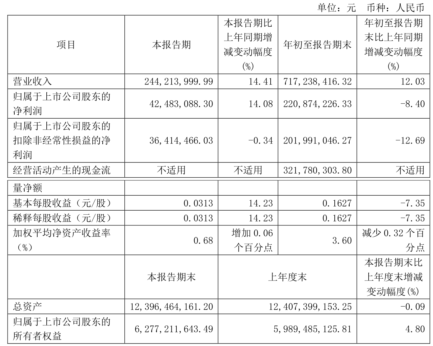 业绩发布会｜招商积余2024年净利润8.4亿 同比增长14.24%