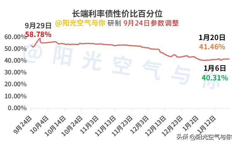 受益于美元偏弱，中国10年期国债或存波段性机会