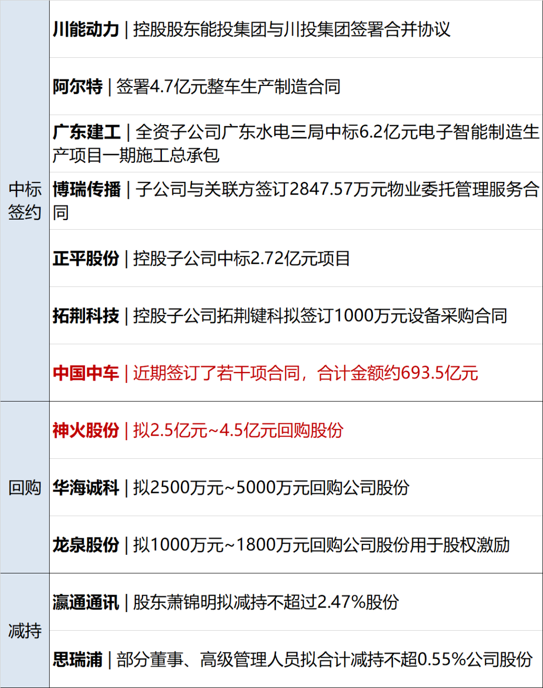 高管密集离职余波未消，国投证券再爆人员流失，“老将”率固收团队集体“跳槽”